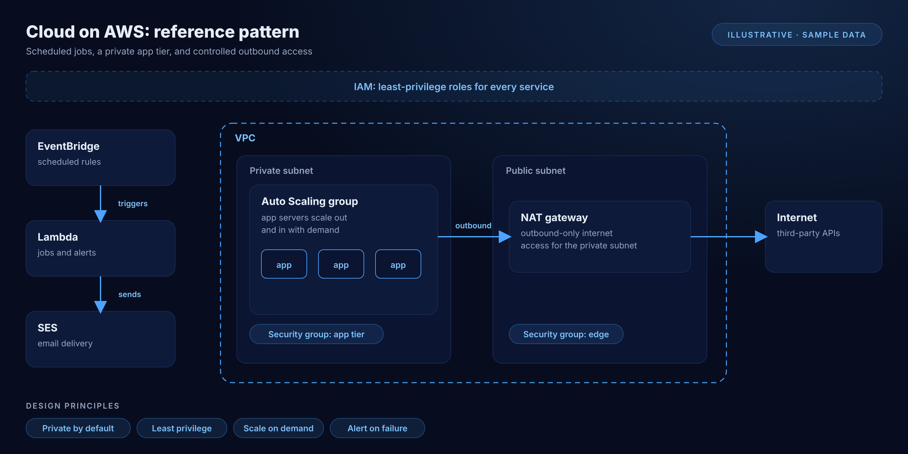 AWS reference architecture diagram