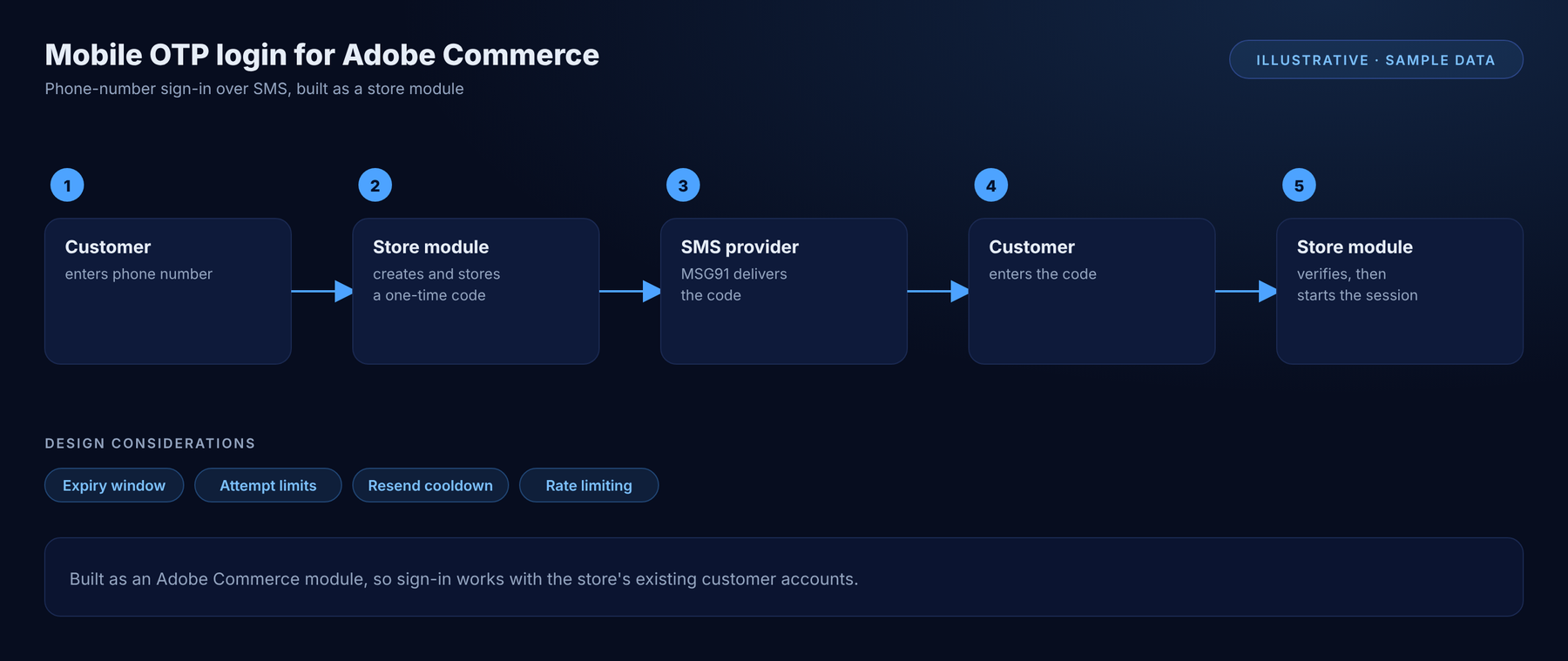 Mobile OTP login flow