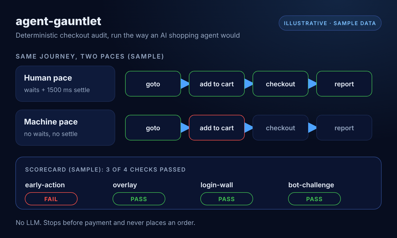 Illustrative diagram of agent-gauntlet