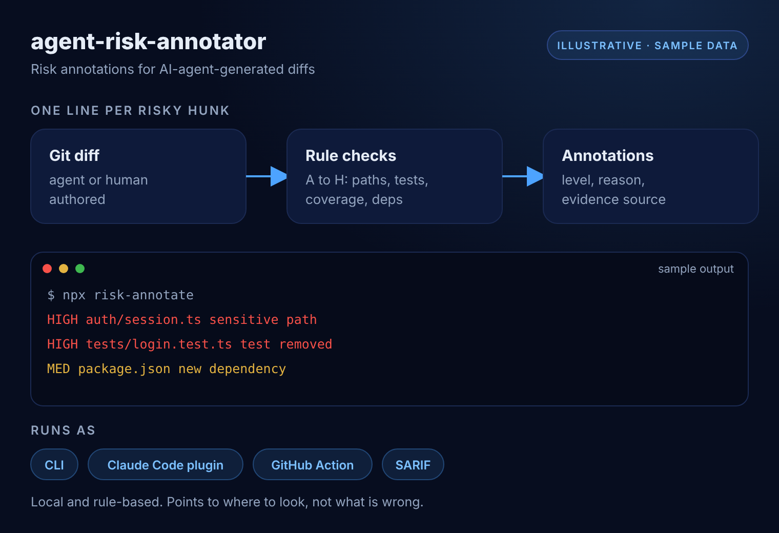 Illustrative diagram of agent-risk-annotator