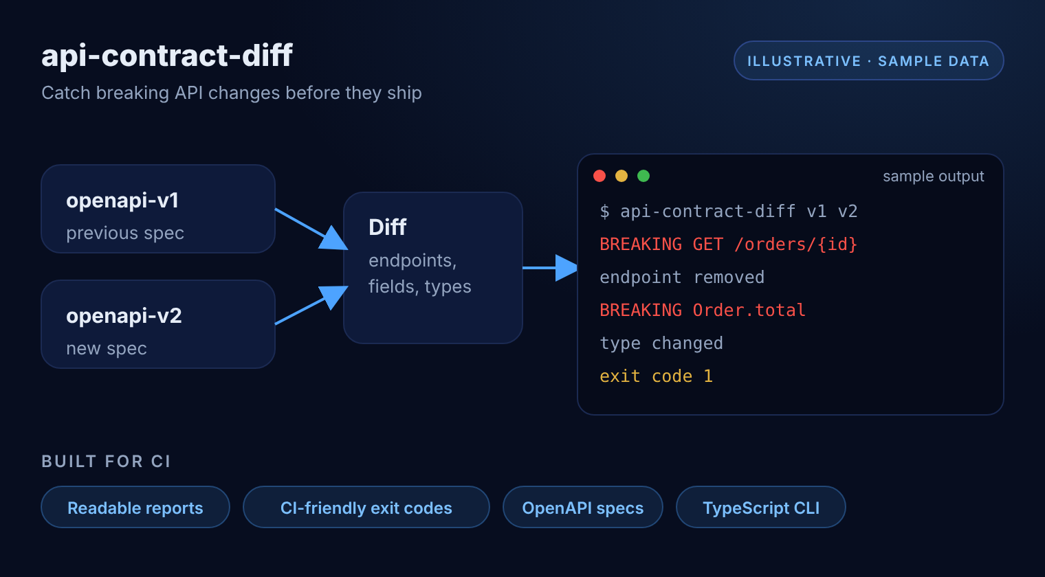 Illustrative diagram of api-contract-diff