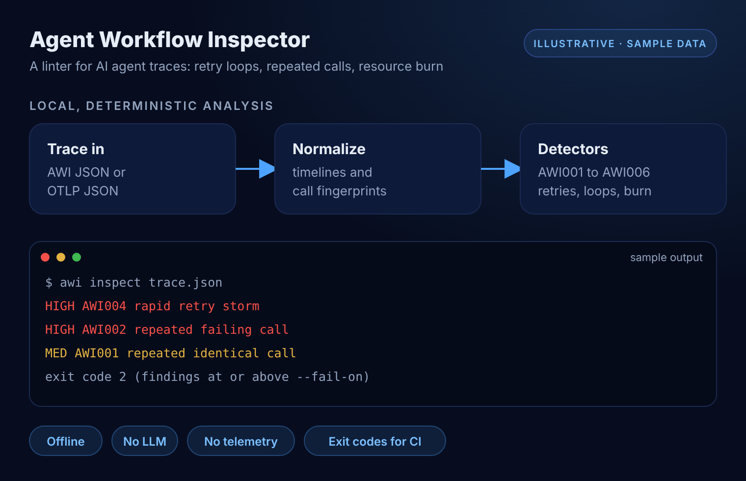 Illustrative diagram of Agent Workflow Inspector