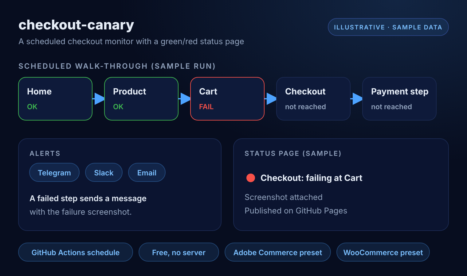 Illustrative diagram of checkout-canary