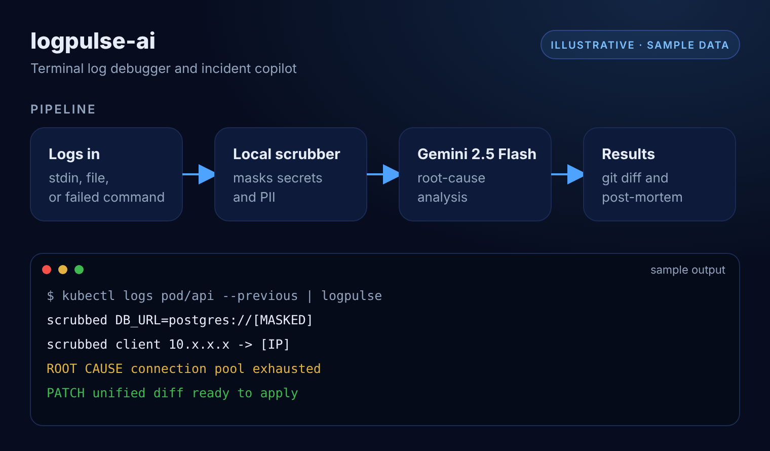 Illustrative diagram of logpulse-ai