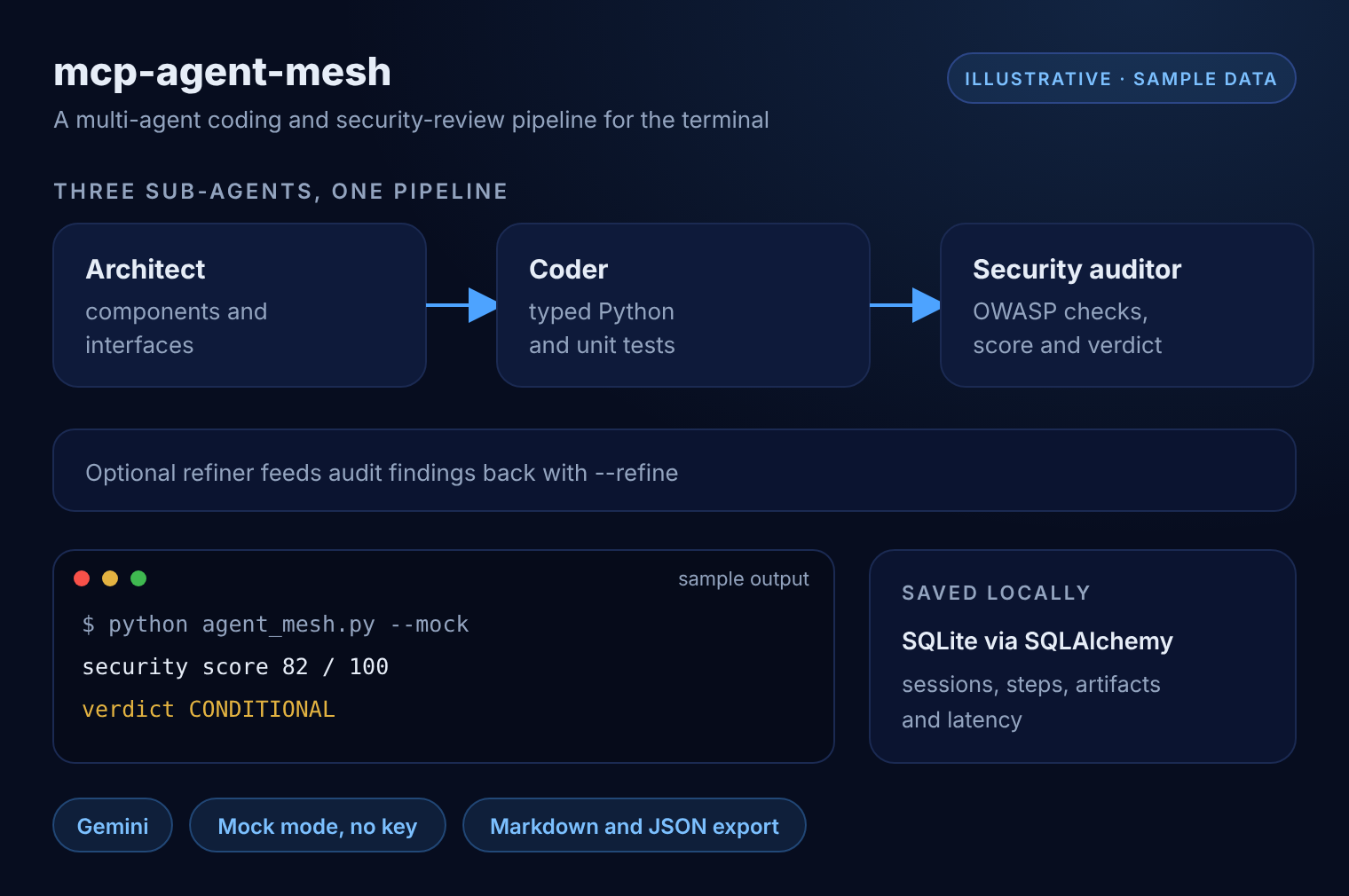 Illustrative diagram of mcp-agent-mesh