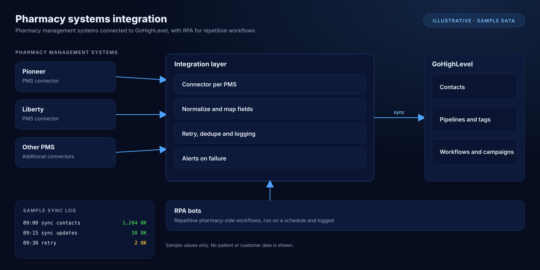 Diagram of pharmacy systems feeding an integration layer into GoHighLevel