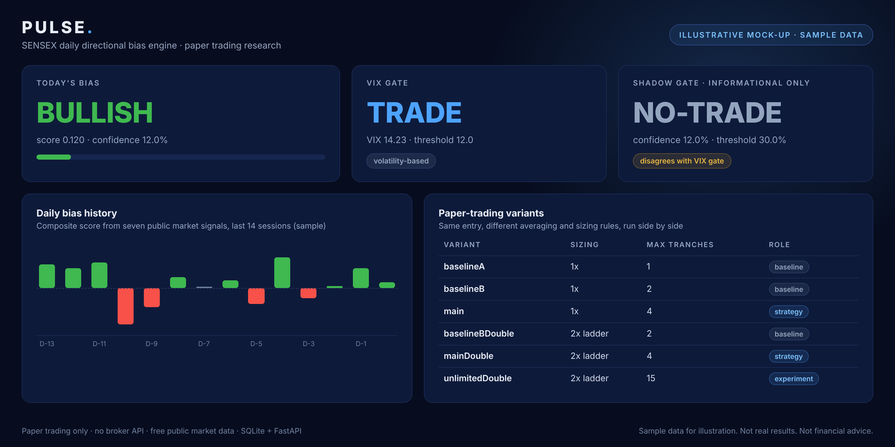 Illustrative mock-up of the Pulse dashboard showing today's bias, the VIX gate, the shadow gate, bias history and the paper-trading variants