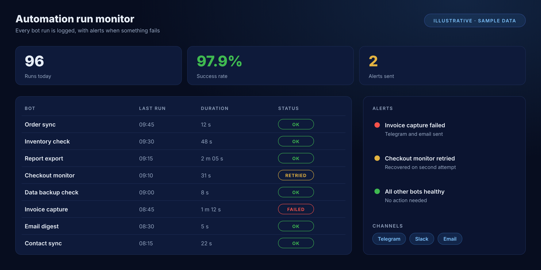Automation run monitor with sample data